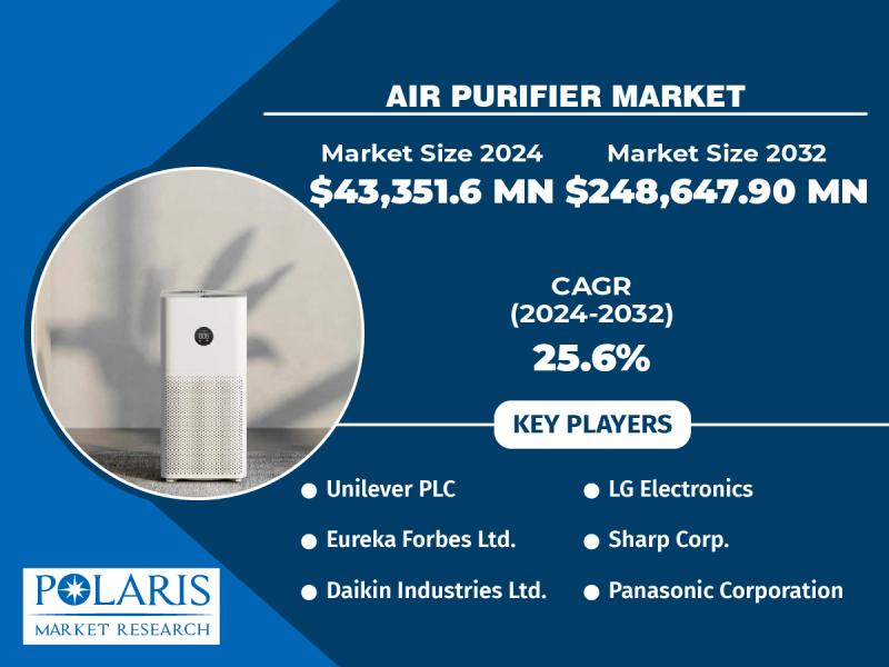 Air Purifier Market