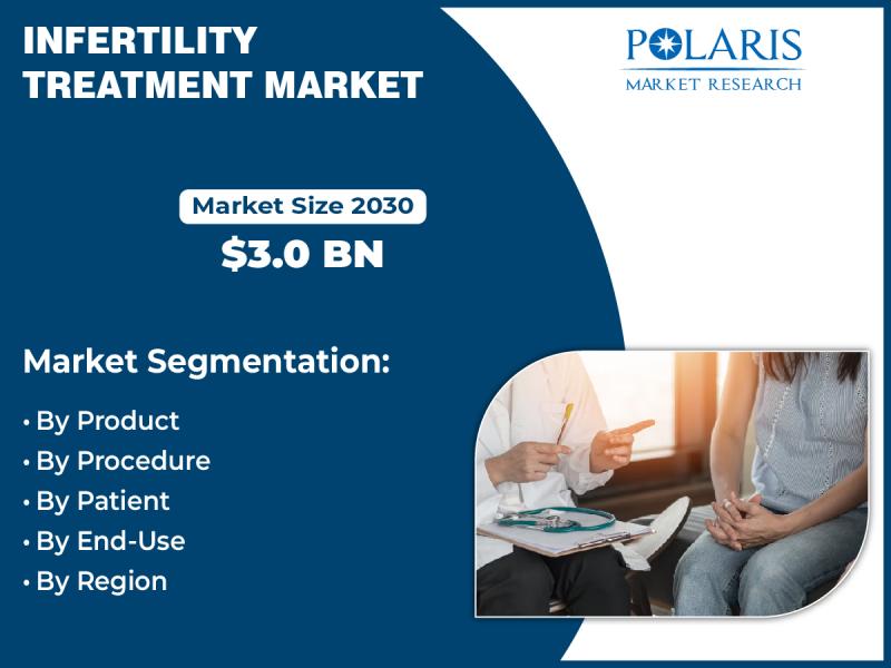 Infertility Treatment Market