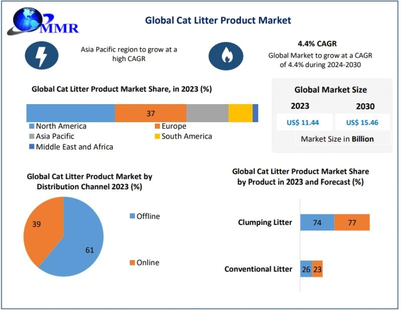 Demand for cat litter products will reach US$