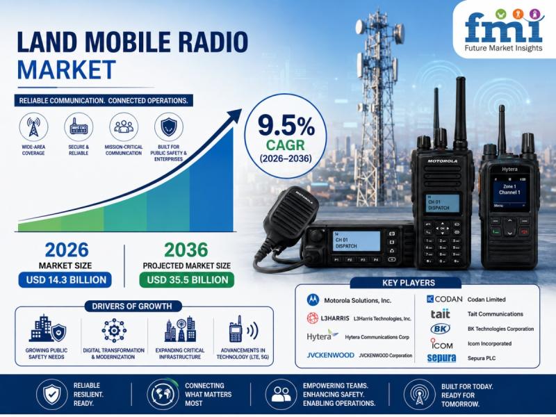 Land Mobile Radio Market