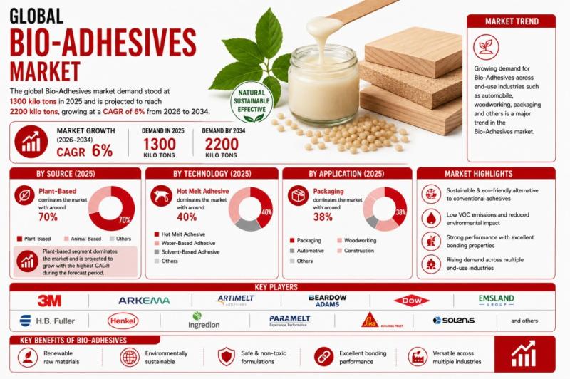 Global Bio-Adhesives Market & Forecast Analysis, 2018-2034