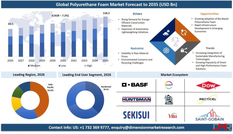 Polyurethane Foam Market Size, Share, Trends & Outlook Report 2034