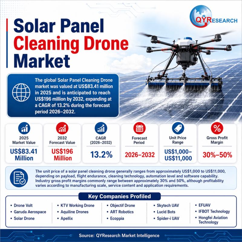 Solar Panel Cleaning Drone Market