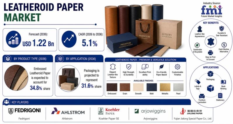 Leatheroid Paper Market