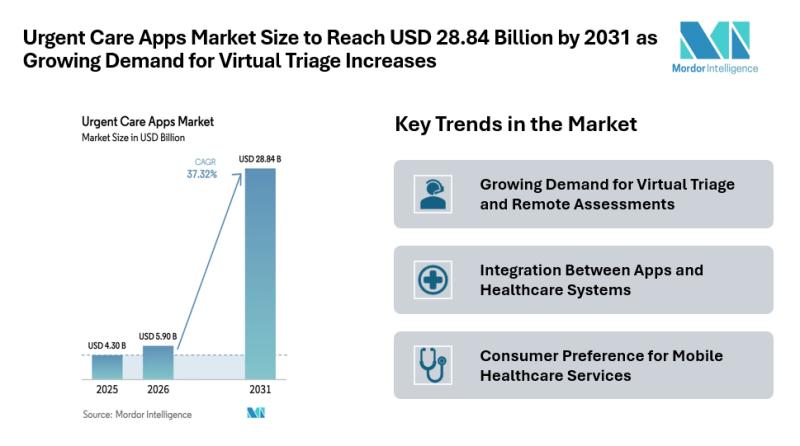 Urgent Care Apps Market Size to Reach USD 28.84 Billion by 2031 as