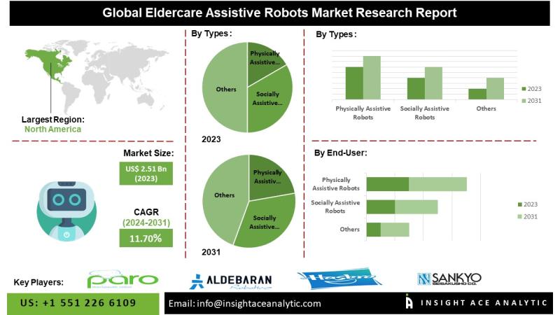 Eldercare-Assistive Robots Market Eldercare-Assistive