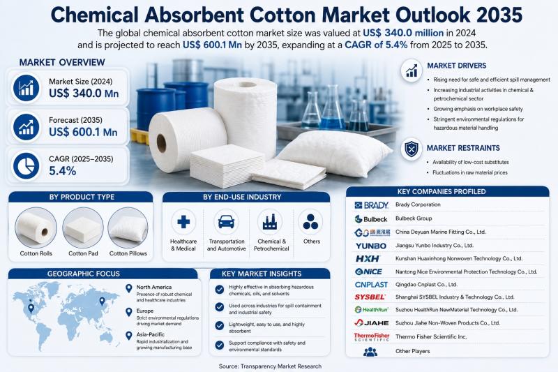 Chemical Absorbent Cotton Market
