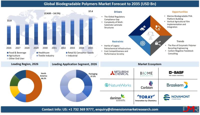 Biodegradable Polymers Market Size, Share, Trends & Outlook Report 2035