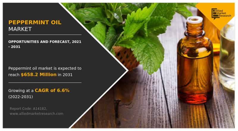 Rising Consumer Demand for Natural and Herbal Products Drives Peppermint Oil Market Growth