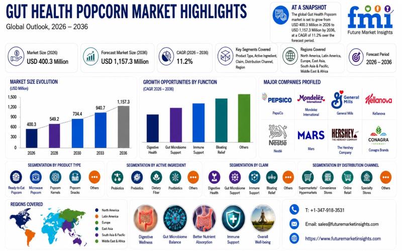 "Gut Health Popcorn Market Size to Reach USD 1,157.3 Million