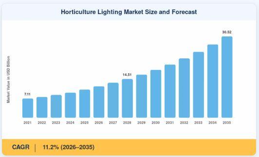 Horticulture Lighting Market