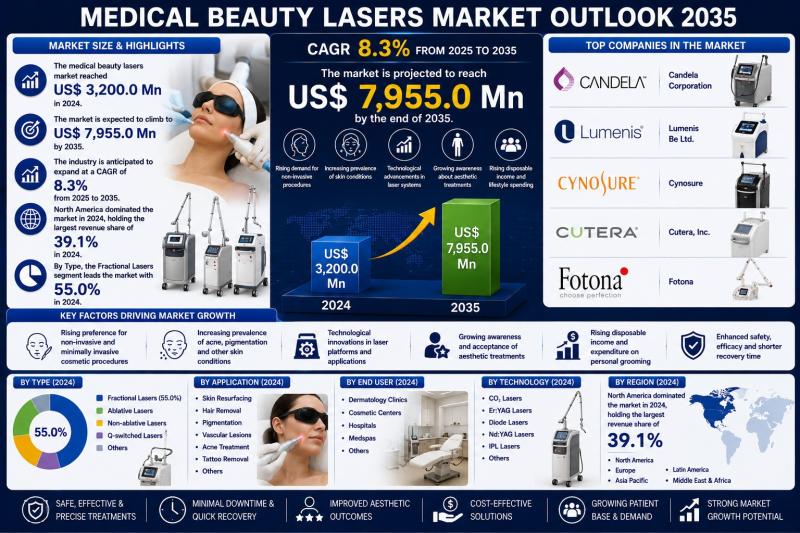 Medical Beauty Lasers Market