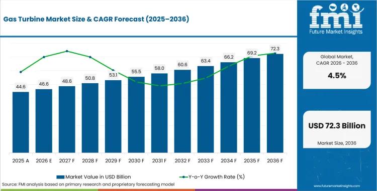 Gas Turbine Market