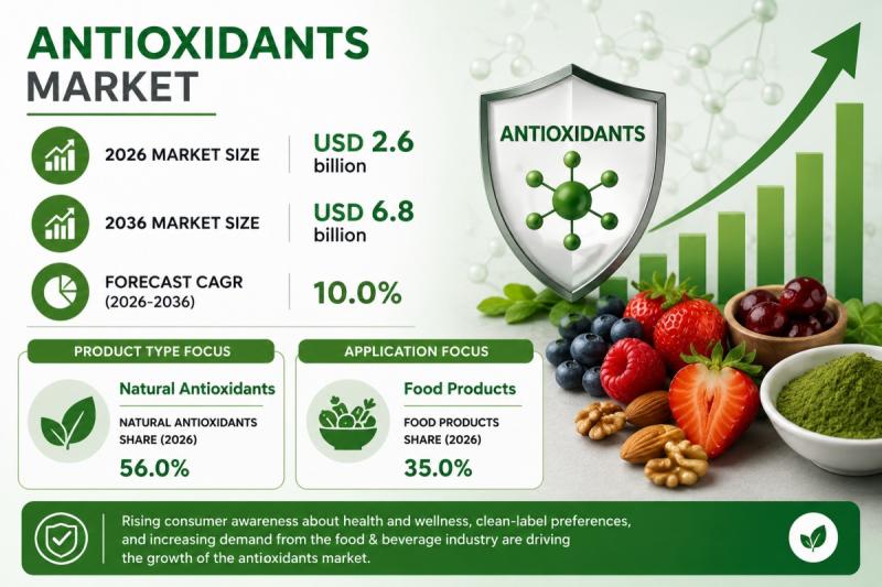 Antioxidants Market