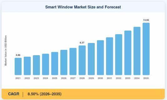 Smart Window Market