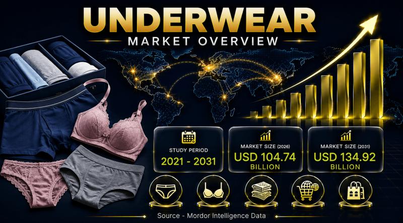 Underwear Market Size & Trends | Mordor Intelligence