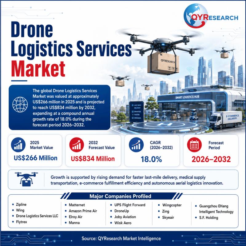 Drone Logistics Services Market