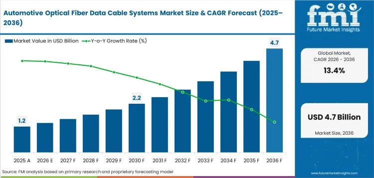 Automotive Optical Fiber Data Cable Systems Market