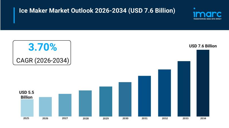 Ice Maker Market