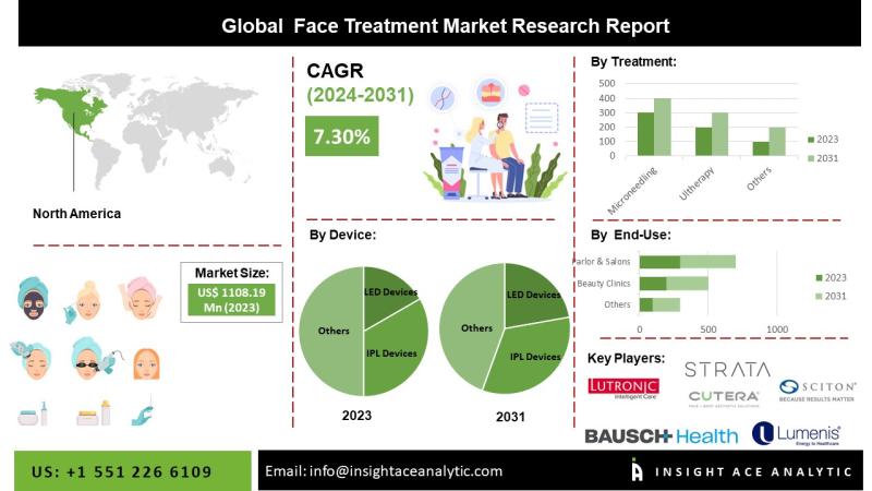 Face Treatment Market Expected to Flourish with Rising Consumer Awareness and Innovations in Image Processing and AI Integration