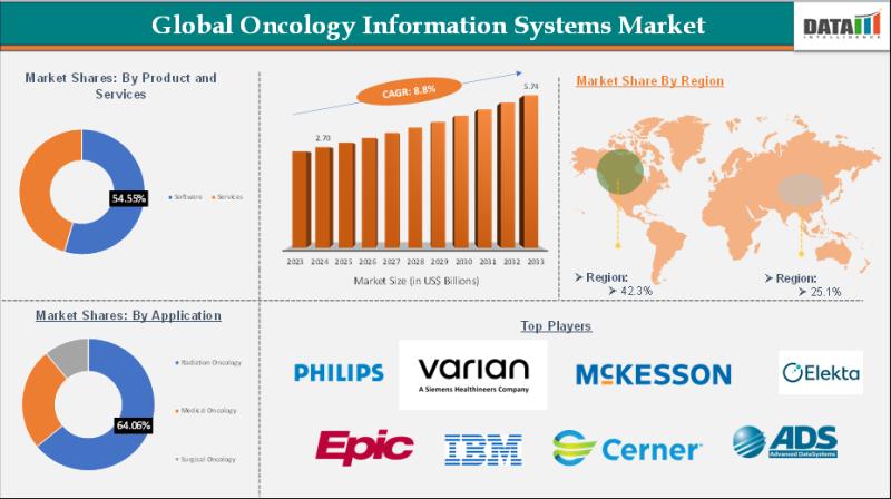 Oncology Information Systems Market Booming with Tech Advances, Attracting Hospital Adoption at 8.8% CAGR (2025-2033) | Top Companies -Koninklijke Philips N.V., Varian Medical Systems, McKesson Corporation
