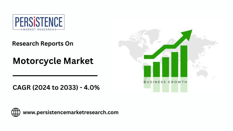 Motorcycle Market to Reach USD 186.4 Billion by 2032, Growing at a CAGR of 4.1% | Persistence Market Research