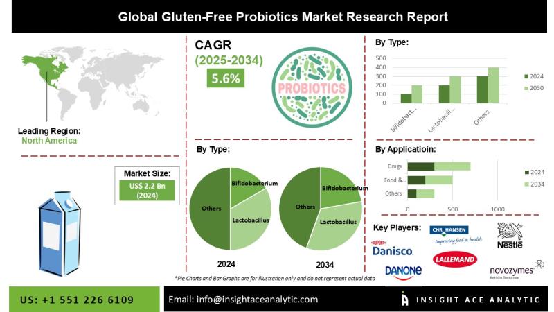 Mercado de probióticos sin gluten