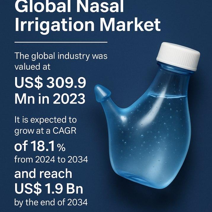 Nasal Irrigation Market to Reach USD 1.9 Billion by 2034, Growing at a CAGR of 18.1% - Analysis by TMR