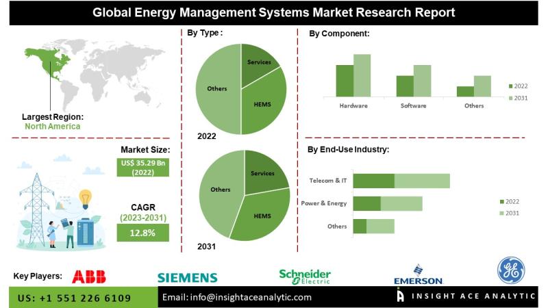 Energy Management Systems Market Optimizing Our World: