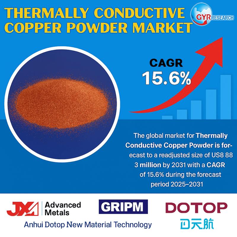 Thermally Conductive Copper Powder Market to Reach USD 88.3 Million by 2031, Accelerating at 15.6% CAGR Through 2025-2031 | JX Advanced Metals Corporation, GRIPM Advanced Materials Co., Ltd