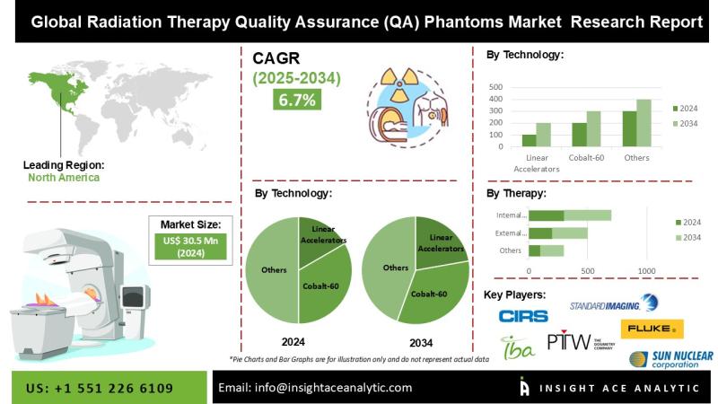 Radiation Therapy Quality Assurance (QA) Phantoms Market Top Players - Computerized Imaging Reference Systems, Inc., Fluke Biomedical, IBA Dosimetry, Modus Medical Devices Inc.