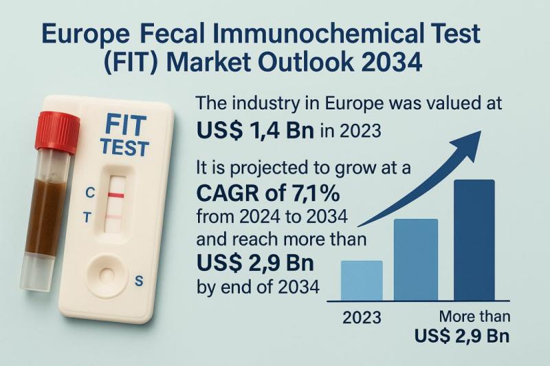 Europe Fecal Immunochemical Test (FIT) Market to Reach USD 2.9 Billion by 2034, Expanding at a CAGR of 7.1% - Analysis by TMR