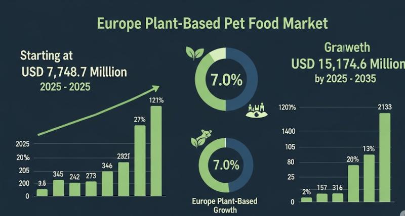 Europe's Plant-Based Pet Food Market to Double by 2035: Sustainability, Health Trends, and Premium Formulations Drive Growth