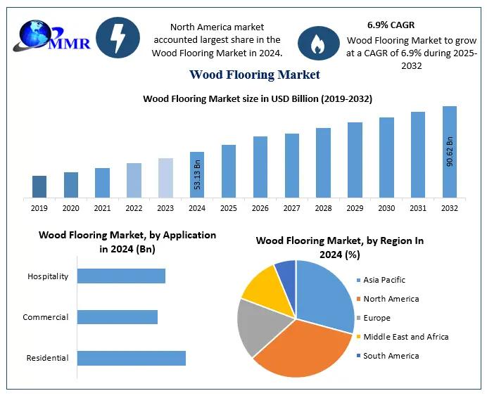 Wood Flooring Market Size Likely to Hit USD 90.62 Bn by 2032, Growing at a CAGR of 6.9% 2025 to 2032