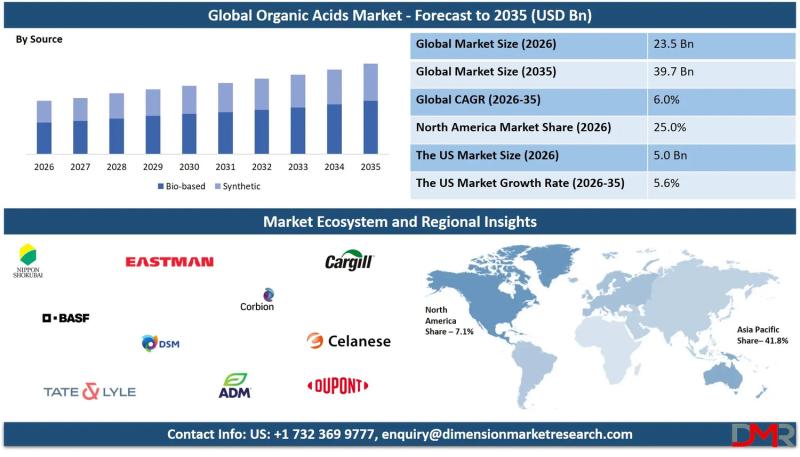 Organic Acids Market Size, Share, Trends & Outlook Report 2035