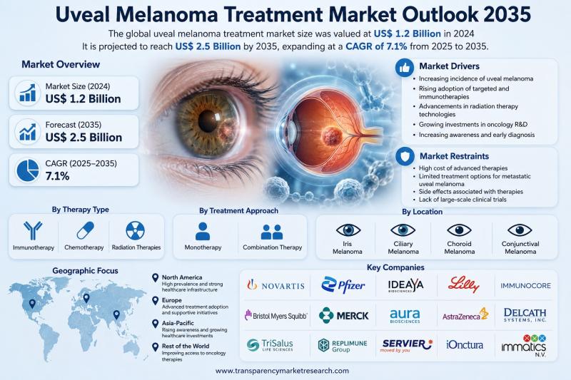Uveal Melanoma Treatment Market