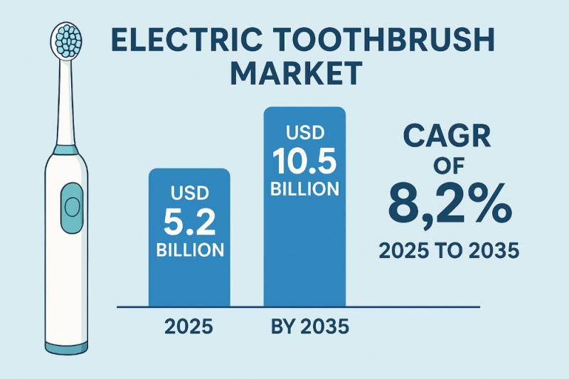 Electric Toothbrushes Go Mainstream: Unpacking the USD 10.5 Billion Market Growth Forecast Through 2035