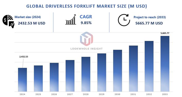 Global Driverless Forklift Market Accelerates - Innovation, China's Rise, and Industry Reshaping