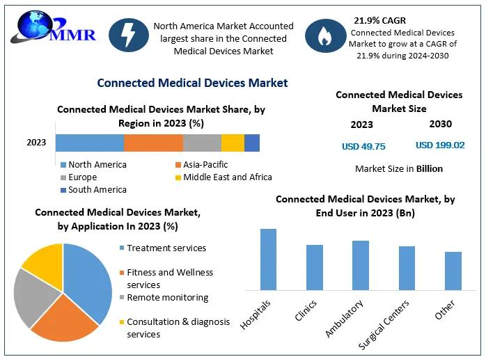 Connected Medical Devices Market Expected to Grow at 21.9% CAGR Through 2030