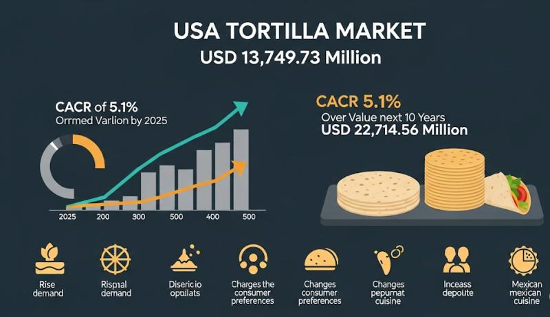 U.S. Tortilla Market Set to Soar, Reaching $22.7 Billion by 2035 Amid Rising Demand for Convenient, Health-Conscious Foods