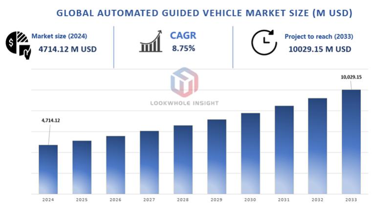 Global Automated Guided Vehicle Market Overview 2025