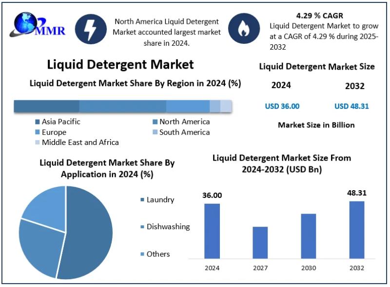Liquid Detergent Market Anticipated to Register Strong Growth at 4.29% CAGR, Hitting USD 48.31 Bn by 2032