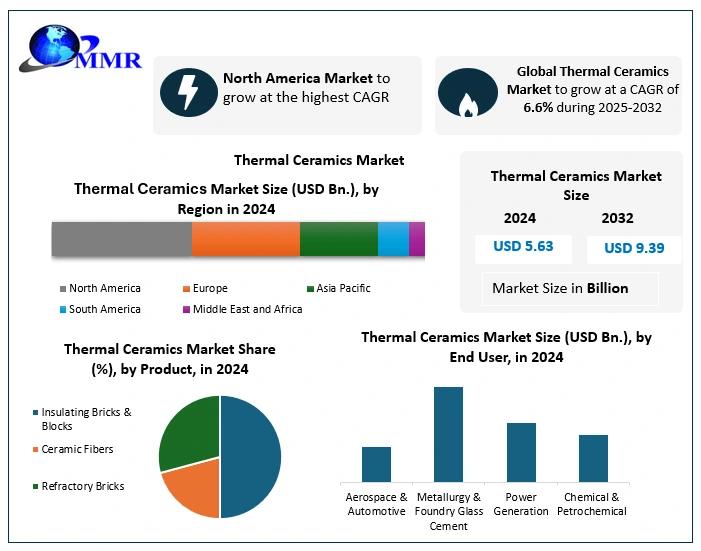 Thermal Ceramics Market Expected to Reach USD 9.39 Bn by 2032 at a Strong 6.6 % CAGR