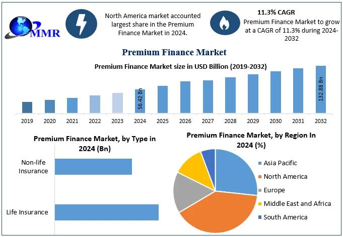 Premium Finance Market Forecast to Exceed USD 132.88 Billion by 2032 with an 11.3% CAGR from 2025-2032
