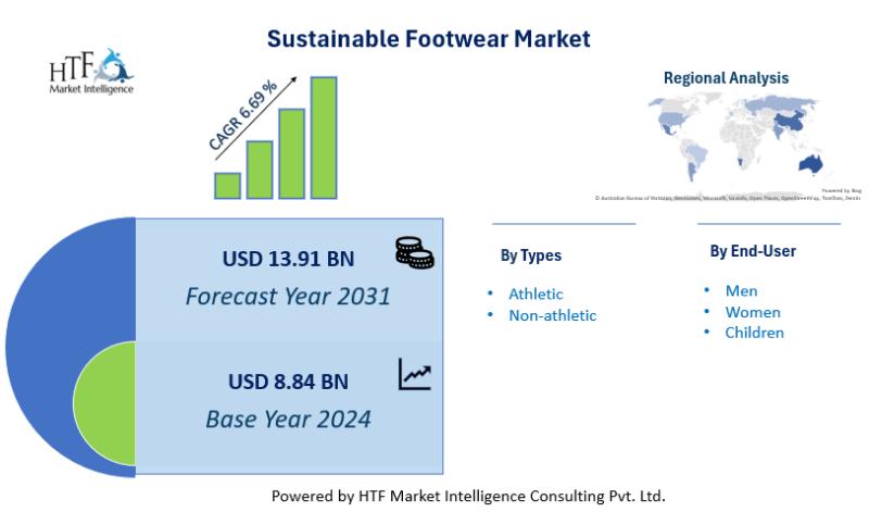 Sustainable Footwear Market is Thriving Worldwide | Adidas, Nike, Allbirds