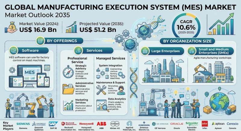 Manufacturing Execution System (MES) Market