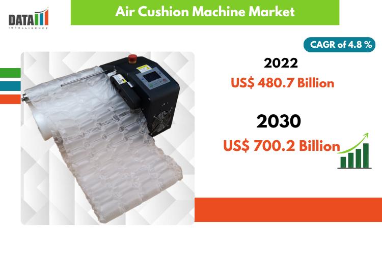 Global Air Cushion Machine Market to Surpass US$ 700 Million by 2030, Driven by Sustainable and On-Demand Packaging Solutions