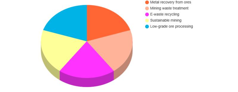 Bioleaching Market Hits New High | Major Giants BHP Group,Mintek,Outotec
