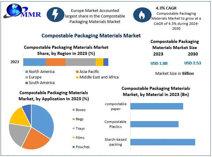 Compostable Packaging Materials Market to Grow USD 2.53 Bn by 2030 at 4.3 % CAGR