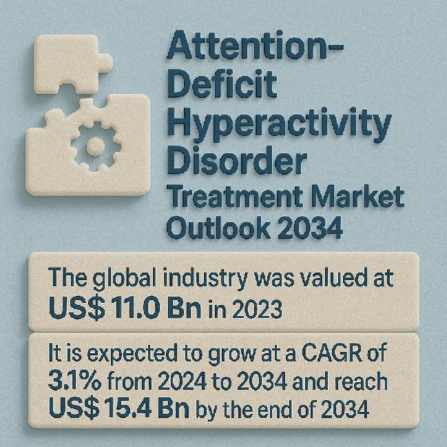 Attention-Deficit Hyperactivity Disorder Treatment Market Outlook 2034: From US$ 11.0 Billion in 2023 to US$ 15.4 Billion by 2034, Driven by Rising Diagnosis Rates and Novel Therapies